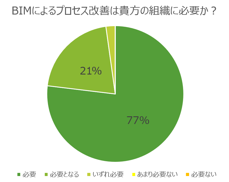 BSIトレーニング受講後のBIMプロセス改善についてのアンケート結果