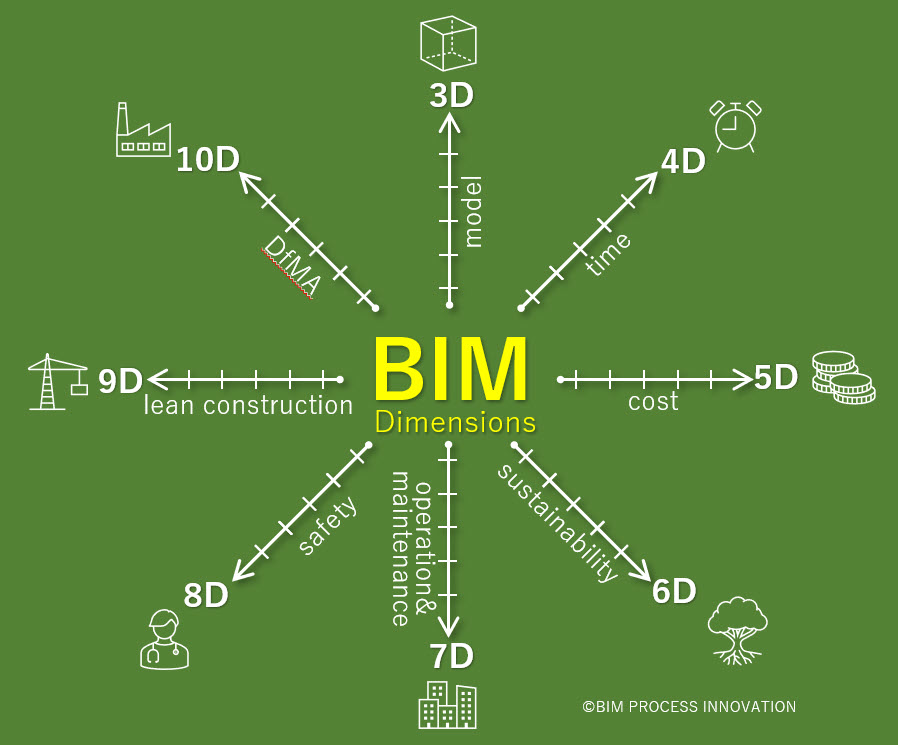 BIMの次元