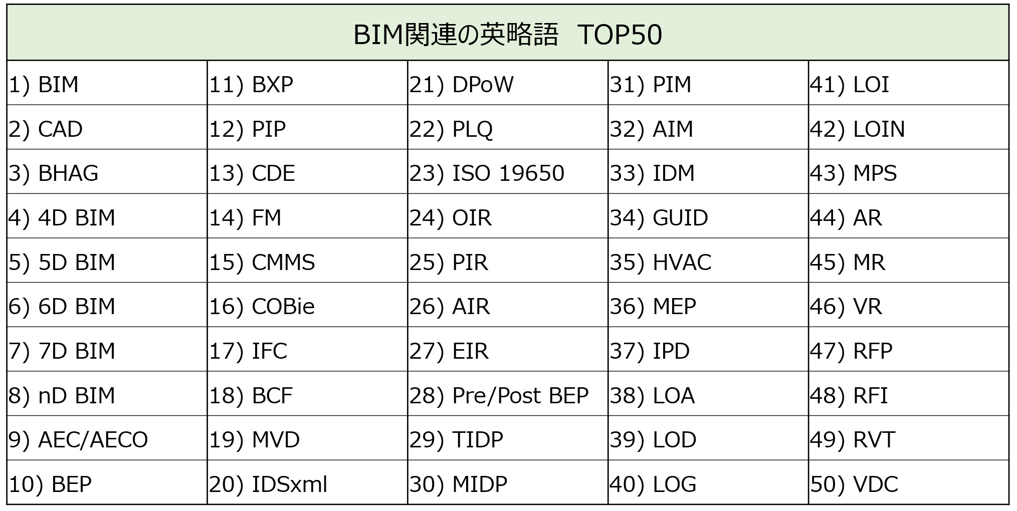 BIM関連の英略語　TOP50