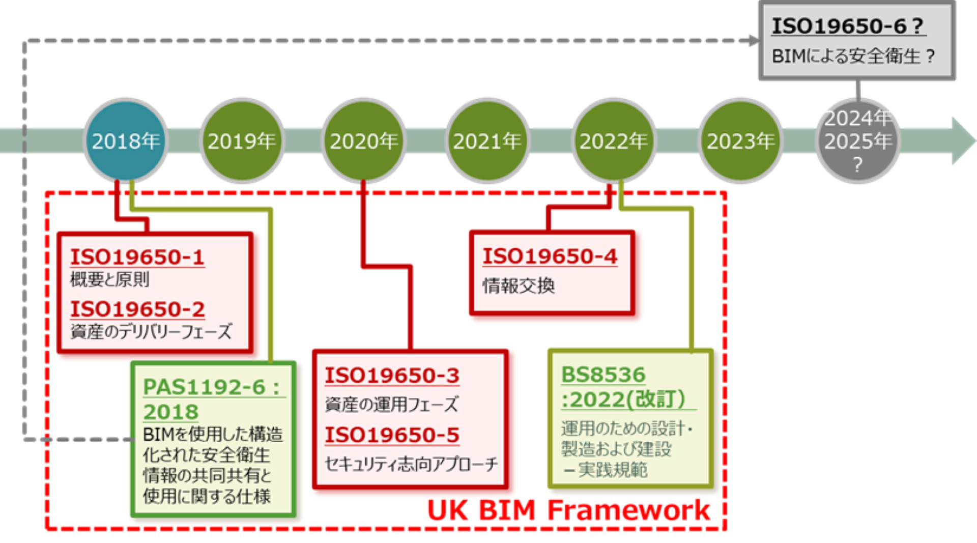 図-1 ISO19650関連の規格と発行年度