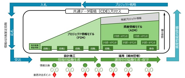 ISO19650の情報マネジメントプロセス