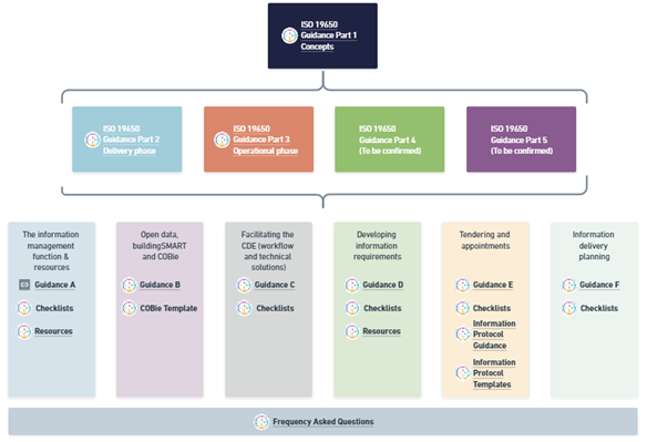 UK BIM FrameworkのISO19650ガイダンス