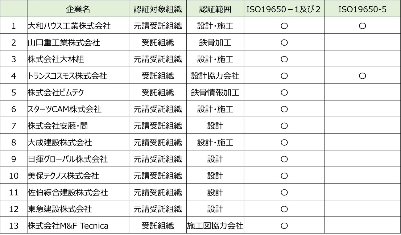 日本でのISO19650認証取得企業