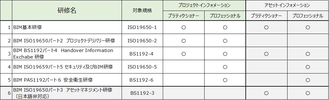 BSIによるISO19650の研修と資格の関係