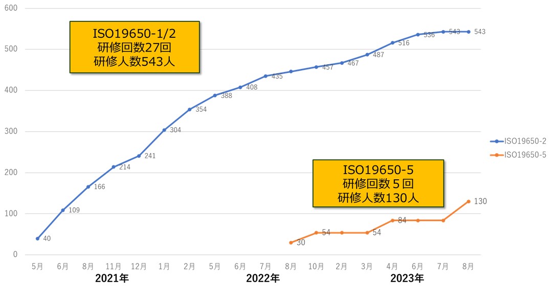 BSIジャパン認定講師である伊藤が行ったISO19650に関する研修