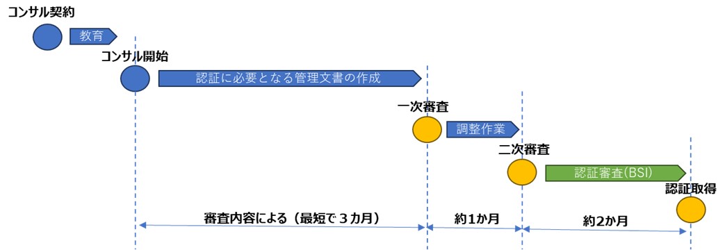 応用技術によるISO19650-2のコンサルの概略スケジュール