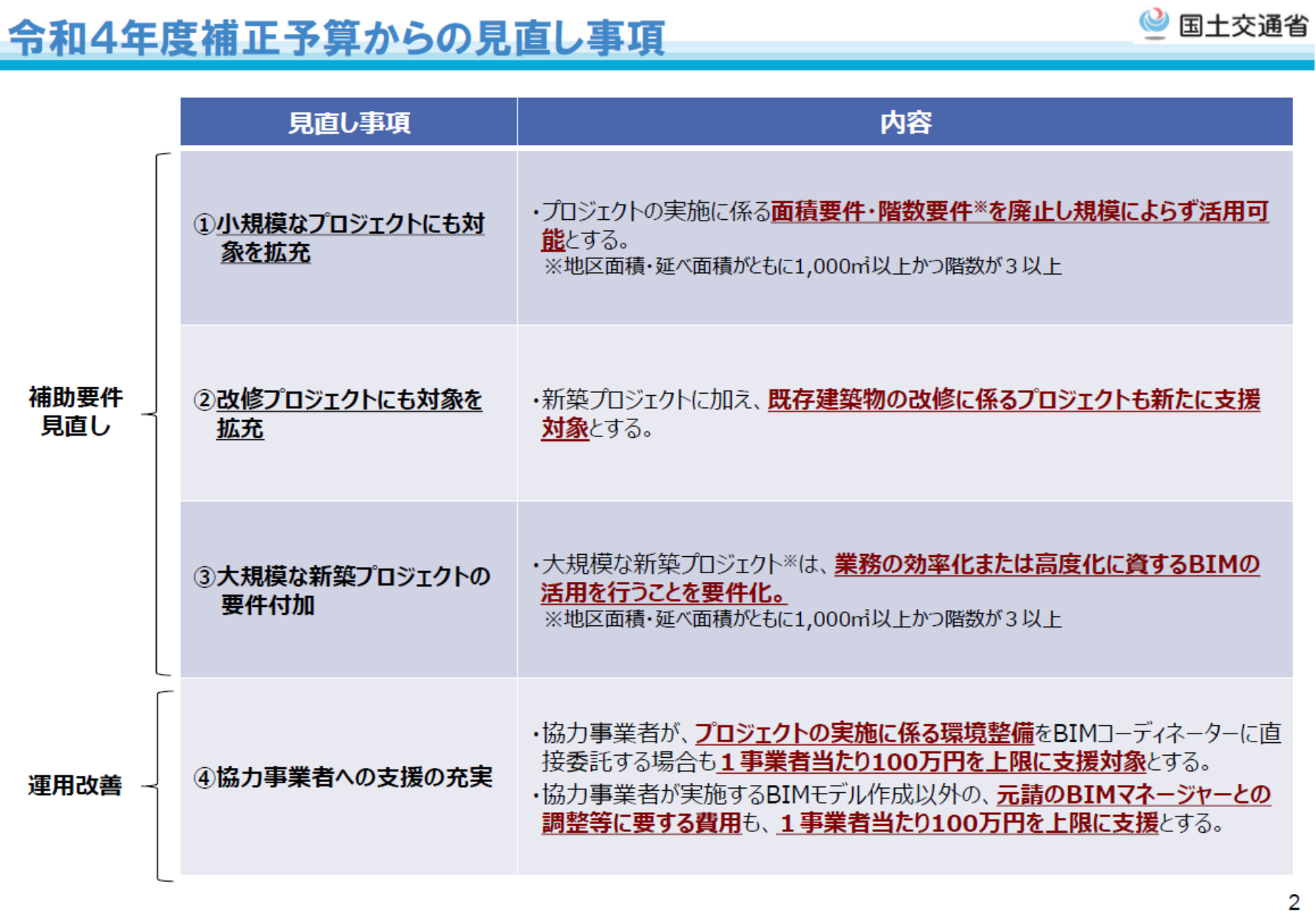 2023年度（令和4-5年度）の建築BIM加速化事業での見直し事項