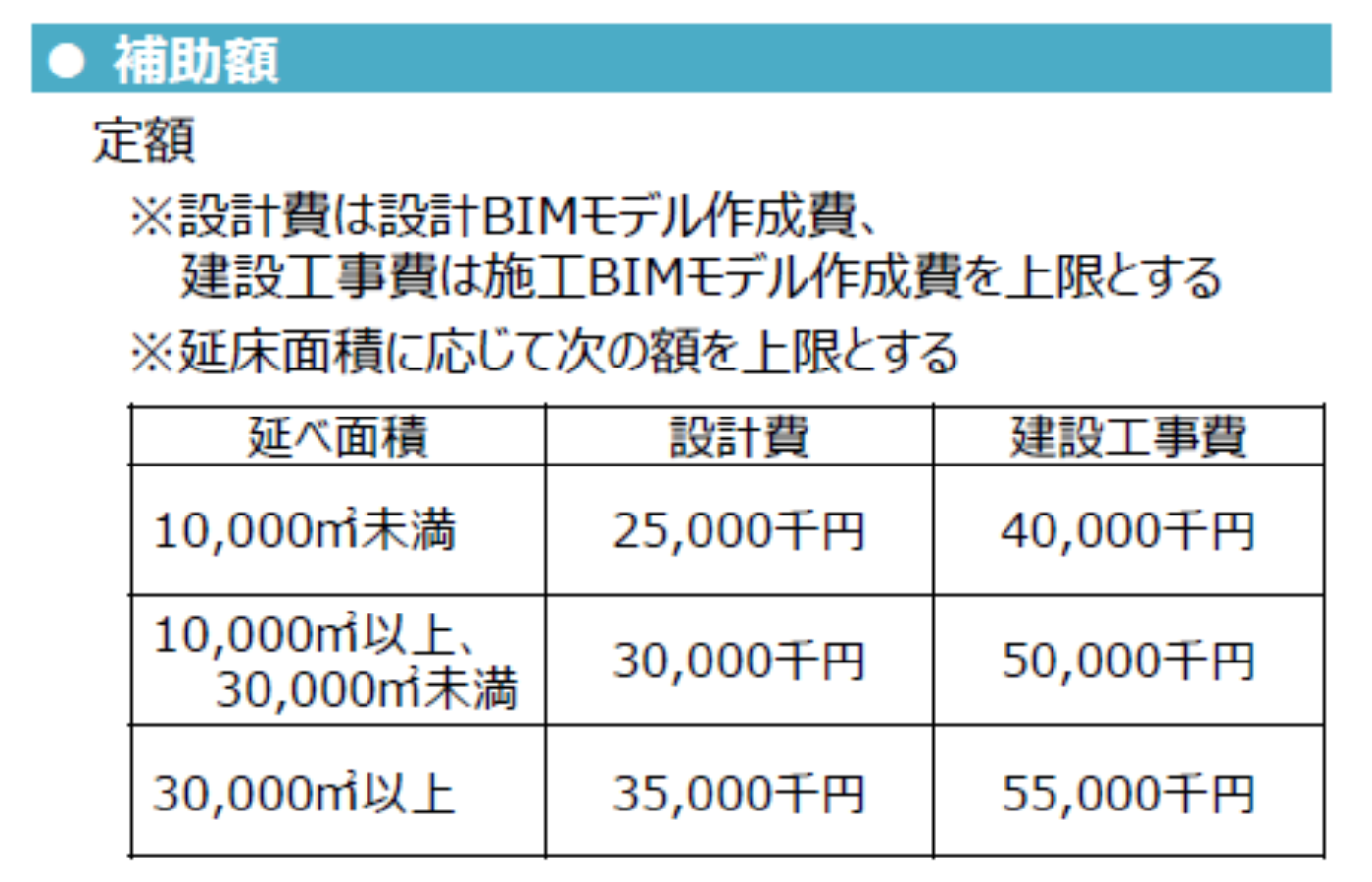 建築BIM加速化事業の補助金額の上限