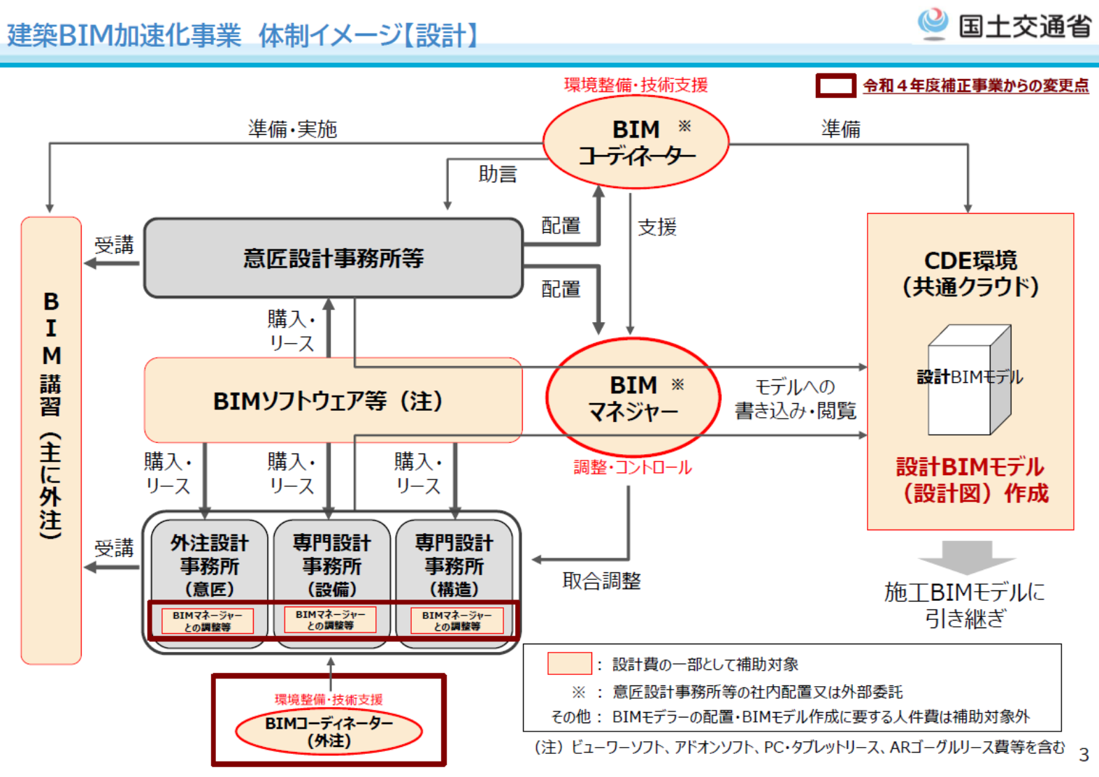 建築BIM加速化事業の体制イメージ（設計）