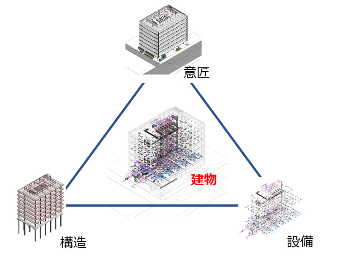 三位一体の建物の構成